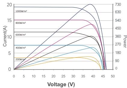 High Efficiency Solar Module IV Curve